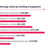 Average Salary By Working Arrangement 620X620